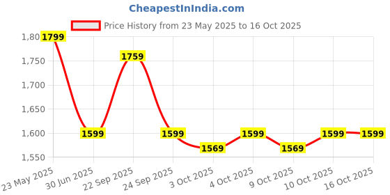 flipkart.com tommy hilfiger 29 L Gym Duffel Bag - Garret - Multicolor tommy hilfiger Price History Graph from 23 May 2025 to 16 Oct 2025