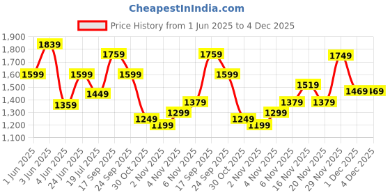 flipkart.com tommy hilfiger 29 L Gym Duffel Bag - Garret - Multicolor tommy hilfiger Price History Graph from 1 Jun 2025 to 3 Dec 2025