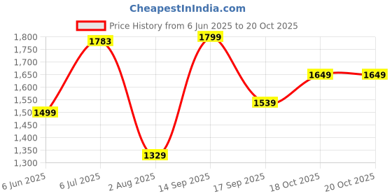 flipkart.com tommy hilfiger 29 L Gym Duffel Bag - Kamryn - Black tommy hilfiger Price History Graph from 6 Jun 2025 to 20 Oct 2025