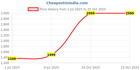 flipkart.com tommy hilfiger 29 L Gym Duffel Bag - Kamryn - Blue tommy hilfiger Price History Graph from 2 Jul 2025 to 25 Oct 2025