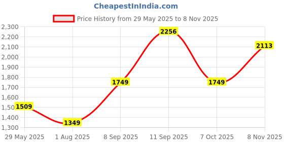 flipkart.com tommy hilfiger 29 L Gym Duffel Bag - Ural - Black tommy hilfiger Price History Graph from 29 May 2025 to 8 Nov 2025