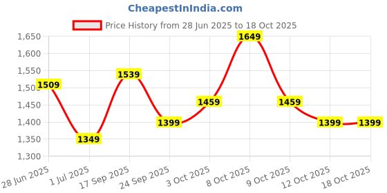 flipkart.com tommy hilfiger 30 L Gym Duffel Bag - Rowen - Multicolor tommy hilfiger Price History Graph from 28 Jun 2025 to 17 Oct 2025