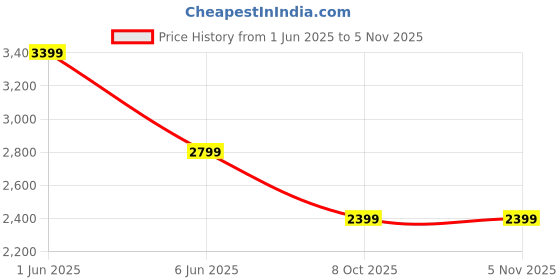 flipkart.com tommy hilfiger 30 L Gym Duffel Bag - Stalin - Black tommy hilfiger Price History Graph from 1 Jun 2025 to 3 Nov 2025