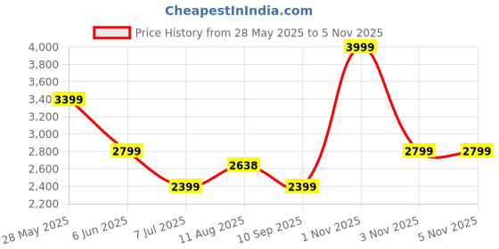 flipkart.com tommy hilfiger 30 L Gym Duffel Bag - Stalin - Blue tommy hilfiger Price History Graph from 28 May 2025 to 3 Nov 2025
