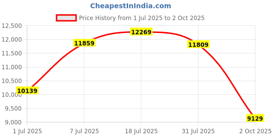 flipkart.com tommy hilfiger Analog Watch - For Men NCTH1791618 tommy hilfiger Price History Graph from 1 Jul 2025 to 2 Oct 2025