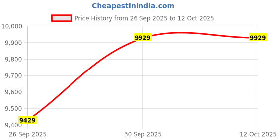 flipkart.com tommy hilfiger Analog Watch - For Men NCTH1791655 tommy hilfiger Price History Graph from 26 Sep 2025 to 11 Oct 2025