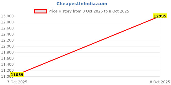 flipkart.com tommy hilfiger Analog Watch - For Men NCTH1791707W, NCTH1791707|NCTH1791707|NCTH1791707 tommy hilfiger Price History Graph from 3 Oct 2025 to 8 Oct 2025
