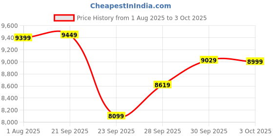 flipkart.com tommy hilfiger Analog Watch- For Men NCTH1791711 tommy hilfiger Price History Graph from 1 Aug 2025 to 3 Oct 2025