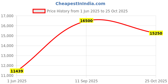 flipkart.com tommy hilfiger Analog Watch- For Men NCTH1791721 tommy hilfiger Price History Graph from 1 Jun 2025 to 25 Oct 2025