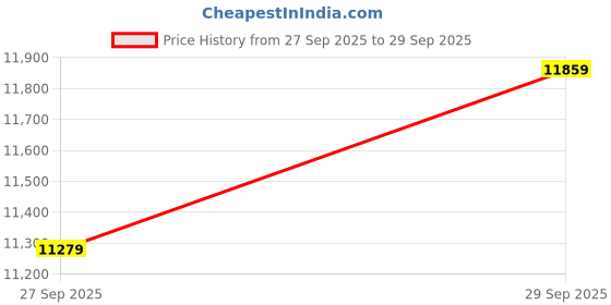 flipkart.com tommy hilfiger Analog Watch - For Men NCTH1791726 tommy hilfiger Price History Graph from 27 Sep 2025 to 29 Sep 2025
