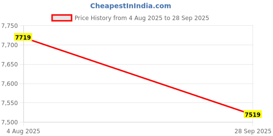 flipkart.com tommy hilfiger Analog Watch - For Men NETH1791464 tommy hilfiger Price History Graph from 4 Aug 2025 to 28 Sep 2025