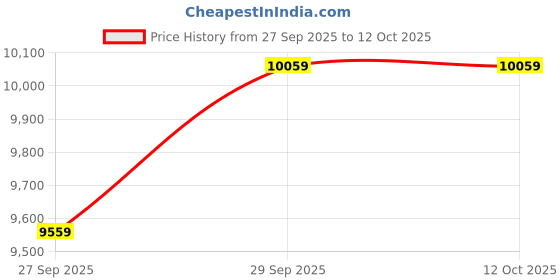 flipkart.com tommy hilfiger Analog Watch - For Men NTTH1710476W, NETH1710476W|NETH1710476W|NTTH1710476W tommy hilfiger Price History Graph from 27 Sep 2025 to 12 Oct 2025