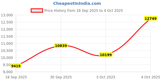 flipkart.com tommy hilfiger Analog Watch - For Men NTTH1791966W, NETH1791966W|NETH1791966W|NTTH1791966W tommy hilfiger Price History Graph from 18 Sep 2025 to 4 Oct 2025