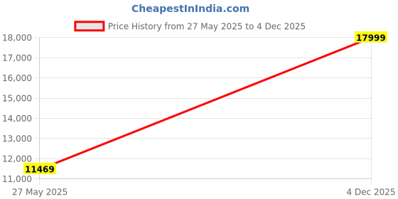 flipkart.com tommy hilfiger Analog Watch - For Men TH1710478 tommy hilfiger Price History Graph from 27 May 2025 to 4 Dec 2025