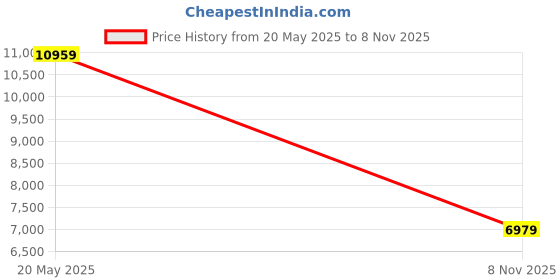 flipkart.com tommy hilfiger Analog Watch - For Men TH1791482W tommy hilfiger Price History Graph from 20 May 2025 to 8 Nov 2025