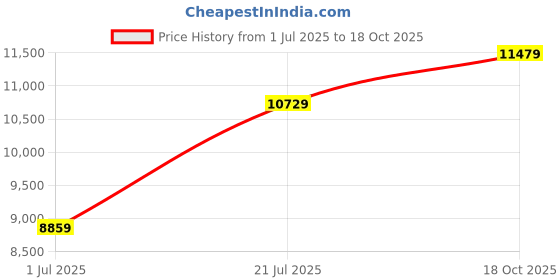 flipkart.com tommy hilfiger Analog Watch - For Men TH1792070 tommy hilfiger Price History Graph from 1 Jul 2025 to 18 Oct 2025