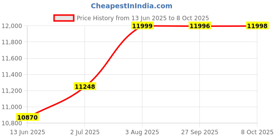 flipkart.com tommy hilfiger Analog Watch - For Men TH1792072 tommy hilfiger Price History Graph from 13 Jun 2025 to 8 Oct 2025