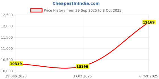 flipkart.com tommy hilfiger Baker Analog Watch - For Men NTTH1710453W, TH1710453W, NETH1710453W|NETH1710453W|NTTH1710453W tommy hilfiger Price History Graph from 29 Sep 2025 to 8 Oct 2025