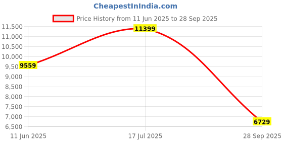 flipkart.com tommy hilfiger BAKER Analog Watch - For Men TH1710449W tommy hilfiger Price History Graph from 11 Jun 2025 to 28 Sep 2025