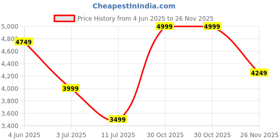 flipkart.com tommy hilfiger Black Men Sling Bag Coniston tommy hilfiger Price History Graph from 4 Jun 2025 to 26 Nov 2025