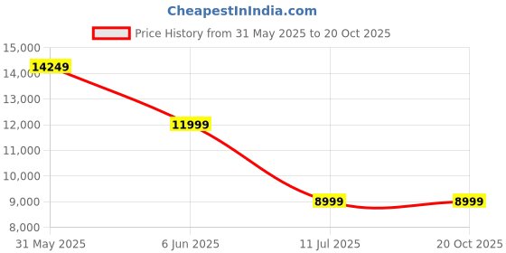 flipkart.com tommy hilfiger Blue Men Sling Bag Westminster tommy hilfiger Price History Graph from 31 May 2025 to 20 Oct 2025