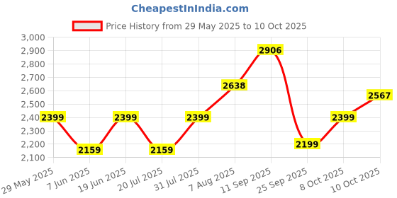 flipkart.com tommy hilfiger Casual Green Clutch tommy hilfiger Price History Graph from 29 May 2025 to 10 Oct 2025