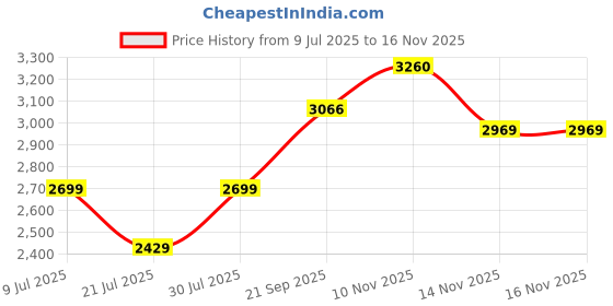 flipkart.com tommy hilfiger Casual Red Clutch - Regular Size tommy hilfiger Price History Graph from 9 Jul 2025 to 15 Nov 2025