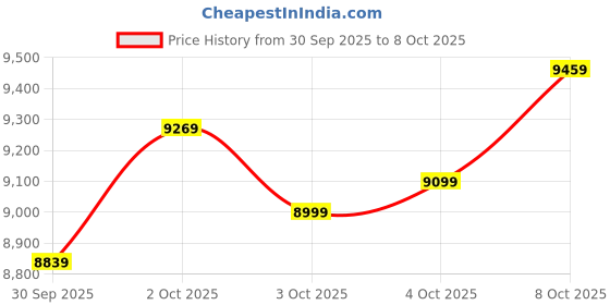 flipkart.com tommy hilfiger CLASSIC Analog Watch - For Men NTTH1710565W, TH1710565|TH1710565|NTTH1710565 tommy hilfiger Price History Graph from 30 Sep 2025 to 8 Oct 2025