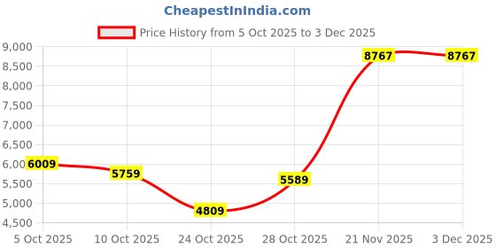 flipkart.com tommy hilfiger DENIM Analog Watch - For Men 77156YM01, NETH1791802W|NCTH1791802W|NETH1791802W tommy hilfiger Price History Graph from 5 Oct 2025 to 2 Dec 2025