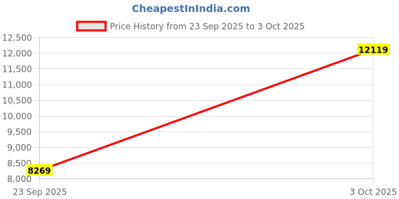 flipkart.com tommy hilfiger Dexter Blue Dial Men Watch Analog Watch - For Men TH1792089 tommy hilfiger Price History Graph from 23 Sep 2025 to 3 Oct 2025