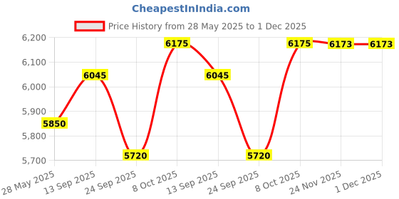 flipkart.com tommy hilfiger Girl Gift Set(Eau de Toilette 100ml + Body Lotion 100ml) tommy hilfiger Price History Graph from 28 May 2025 to 1 Dec 2025