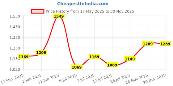flipkart.com tommy hilfiger Large 31 L Backpack Kyler tommy hilfiger Price History Graph from 17 May 2025 to 29 Nov 2025