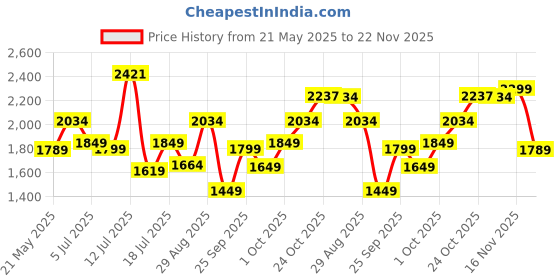 flipkart.com tommy hilfiger Large 32 L Backpack Matias tommy hilfiger Price History Graph from 21 May 2025 to 22 Nov 2025
