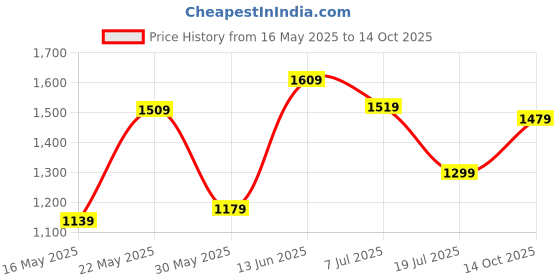 flipkart.com tommy hilfiger Large 34 L Backpack Jaylen tommy hilfiger Price History Graph from 16 May 2025 to 14 Oct 2025