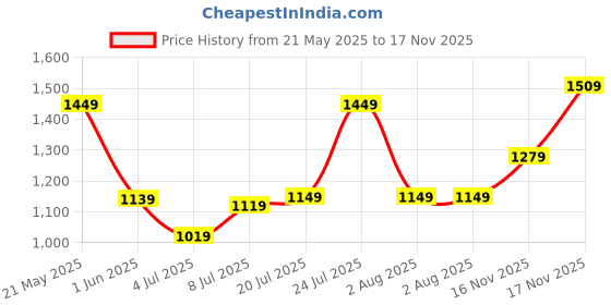 flipkart.com tommy hilfiger Large 40 L Laptop Backpack Canyan tommy hilfiger Price History Graph from 21 May 2025 to 17 Nov 2025