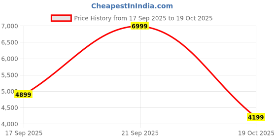 flipkart.com tommy hilfiger Logo Beige Pvc Backpack Backpack tommy hilfiger Price History Graph from 17 Sep 2025 to 19 Oct 2025