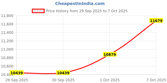 flipkart.com tommy hilfiger MASON Analog Watch - For Men NTTH1791789W, TH1791789W, NETH1791789W|NETH1791789W|NTTH1791789W tommy hilfiger Price History Graph from 29 Sep 2025 to 7 Oct 2025