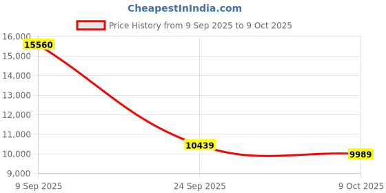 flipkart.com tommy hilfiger MASON Analog Watch - For Men TH1791791W tommy hilfiger Price History Graph from 9 Sep 2025 to 9 Oct 2025