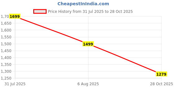 flipkart.com tommy hilfiger Medium 23 L Laptop Backpack Babylon tommy hilfiger Price History Graph from 31 Jul 2025 to 28 Oct 2025