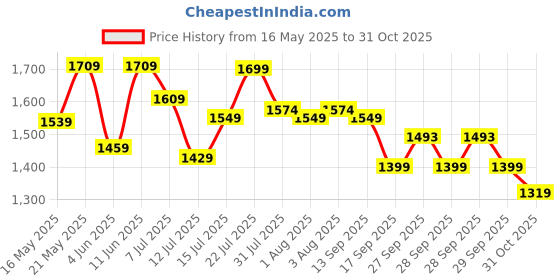 flipkart.com tommy hilfiger Medium 27 L Laptop Backpack Fernlay tommy hilfiger Price History Graph from 16 May 2025 to 31 Oct 2025