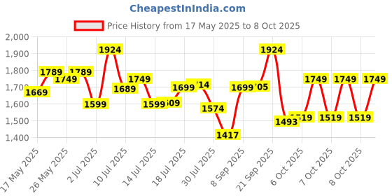 flipkart.com tommy hilfiger Medium 27 L Laptop Backpack Fernlay tommy hilfiger Price History Graph from 17 May 2025 to 8 Oct 2025