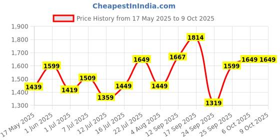 flipkart.com tommy hilfiger Medium 28 L Laptop Backpack Android tommy hilfiger Price History Graph from 17 May 2025 to 9 Oct 2025