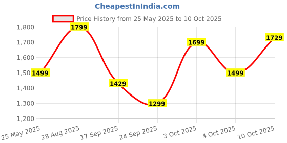 flipkart.com tommy hilfiger Medium 30 L Backpack Joshua tommy hilfiger Price History Graph from 25 May 2025 to 10 Oct 2025