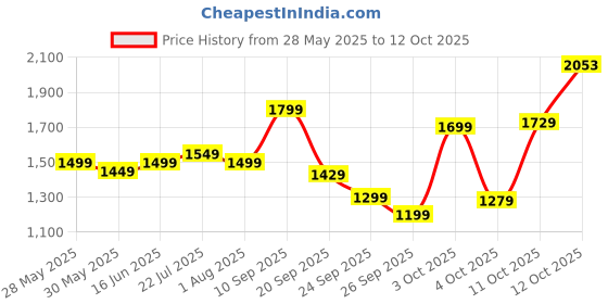 flipkart.com tommy hilfiger Medium 30 L Backpack Joshua tommy hilfiger Price History Graph from 28 May 2025 to 11 Oct 2025
