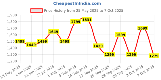 flipkart.com tommy hilfiger Medium 30 L Backpack Joshua tommy hilfiger Price History Graph from 25 May 2025 to 7 Oct 2025