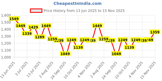 flipkart.com tommy hilfiger Men Black Genuine Leather Wallet - Regular Size tommy hilfiger Price History Graph from 13 Jun 2025 to 15 Nov 2025