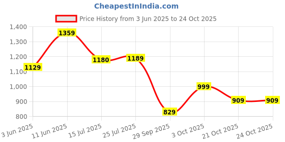 flipkart.com tommy hilfiger Men Casual Black Genuine Leather Belt tommy hilfiger Price History Graph from 3 Jun 2025 to 21 Oct 2025