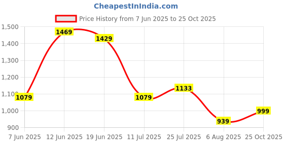 flipkart.com tommy hilfiger Men Casual Black Genuine Leather Belt tommy hilfiger Price History Graph from 7 Jun 2025 to 25 Oct 2025