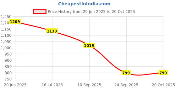 flipkart.com tommy hilfiger Men Casual Black Genuine Leather Belt tommy hilfiger Price History Graph from 20 Jun 2025 to 20 Oct 2025