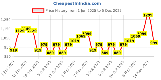 flipkart.com tommy hilfiger Men Casual Black Genuine Leather Reversible Belt tommy hilfiger Price History Graph from 1 Jun 2025 to 5 Dec 2025
